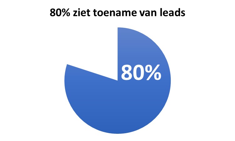 marketing automation zorgt voor meer leads