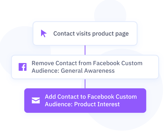 Facebook custom audience - marketing automation