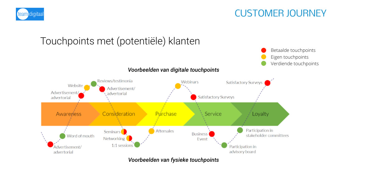 customer journey nederlands